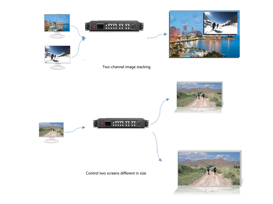 control screen size & Two-channel image stacking