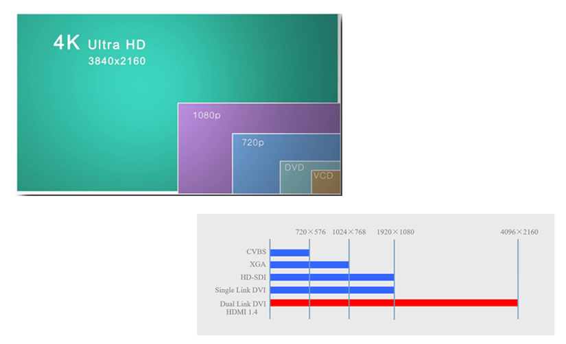 Maximum support 4K Ultra HD 
