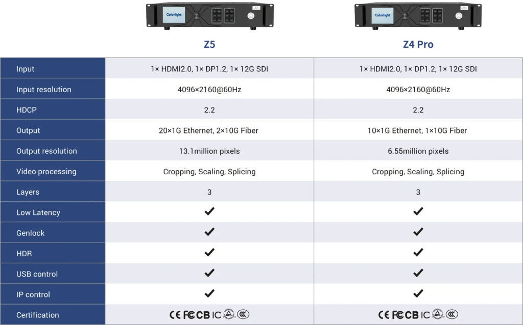 The difference between Z5 and Z4Pro