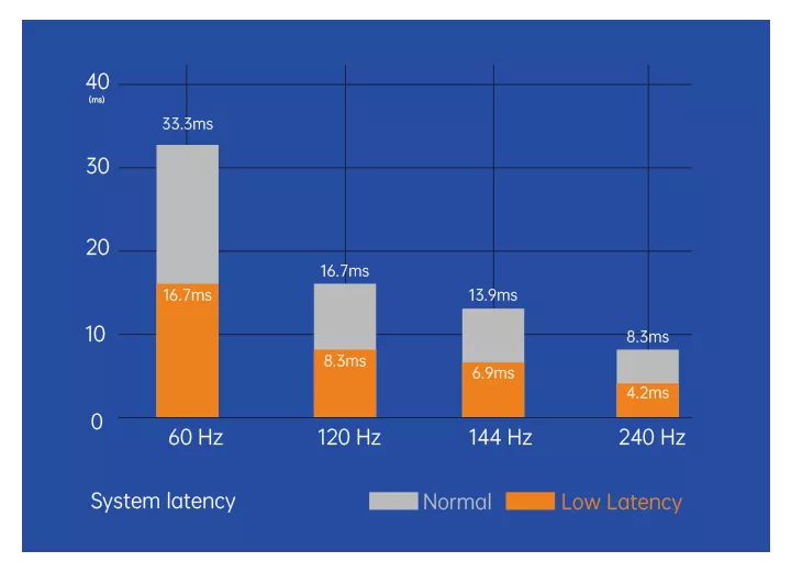 Low Latency