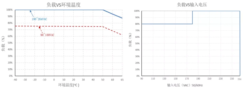 Derating Curve and Static Characteristics